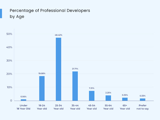 percentage-of-professional-developer